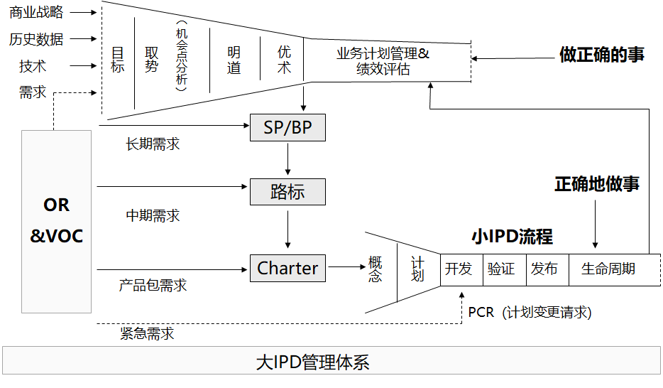 大IPD治理系统